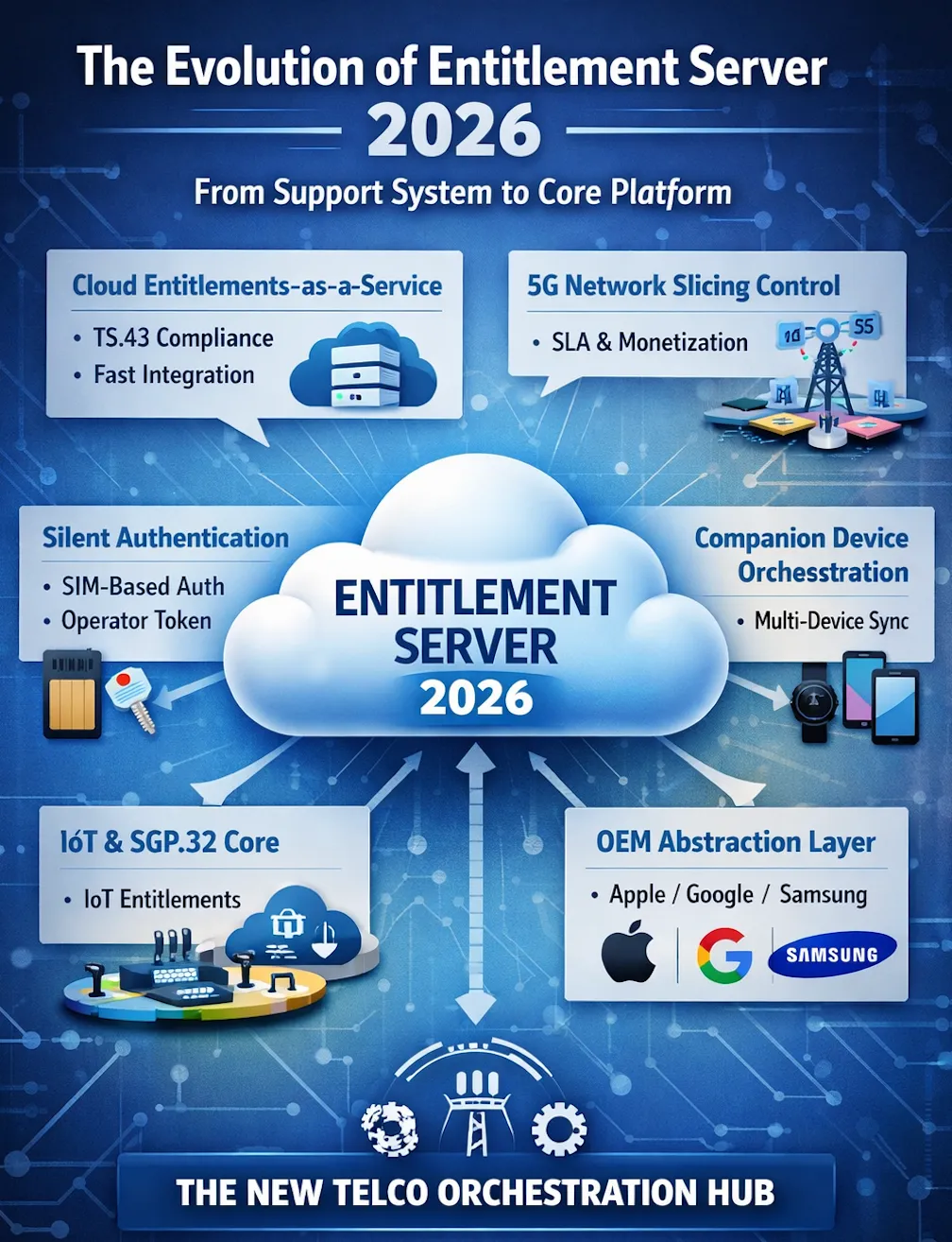 The Evolution of Entitlement Server 2026 — From Support System to Core Platform